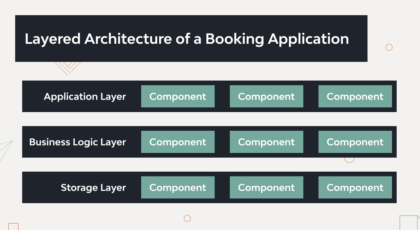 Booking Service Software Modernization. How Do We Do It? 1