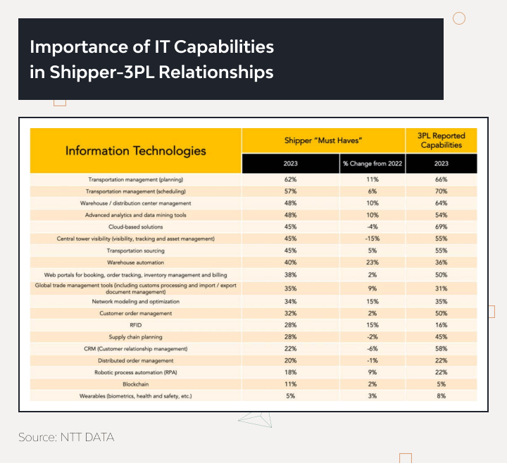 Effective Ways of Connecting Shippers and 3PL Providers 2